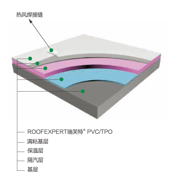 ROOFEXPERT瑞芙特? PVC/TPO單層柔性屋面系統